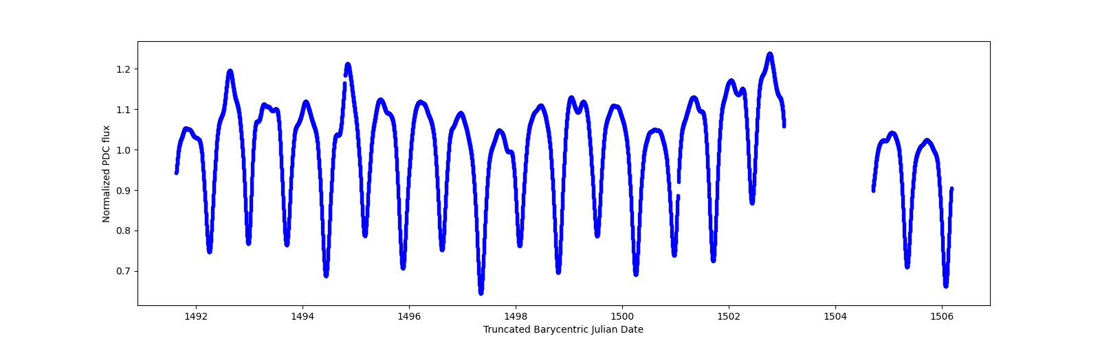 Zoomed-in timeseries plot