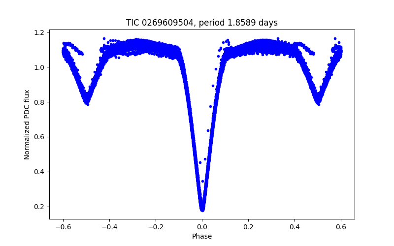 Phase plot