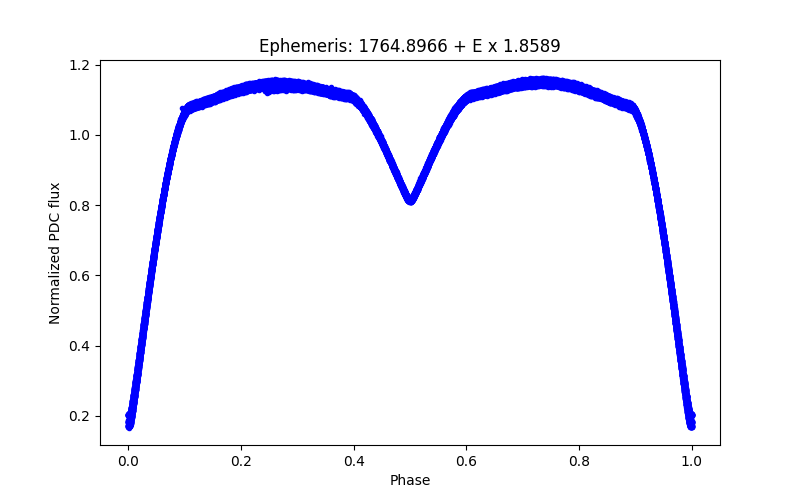 Phase plot