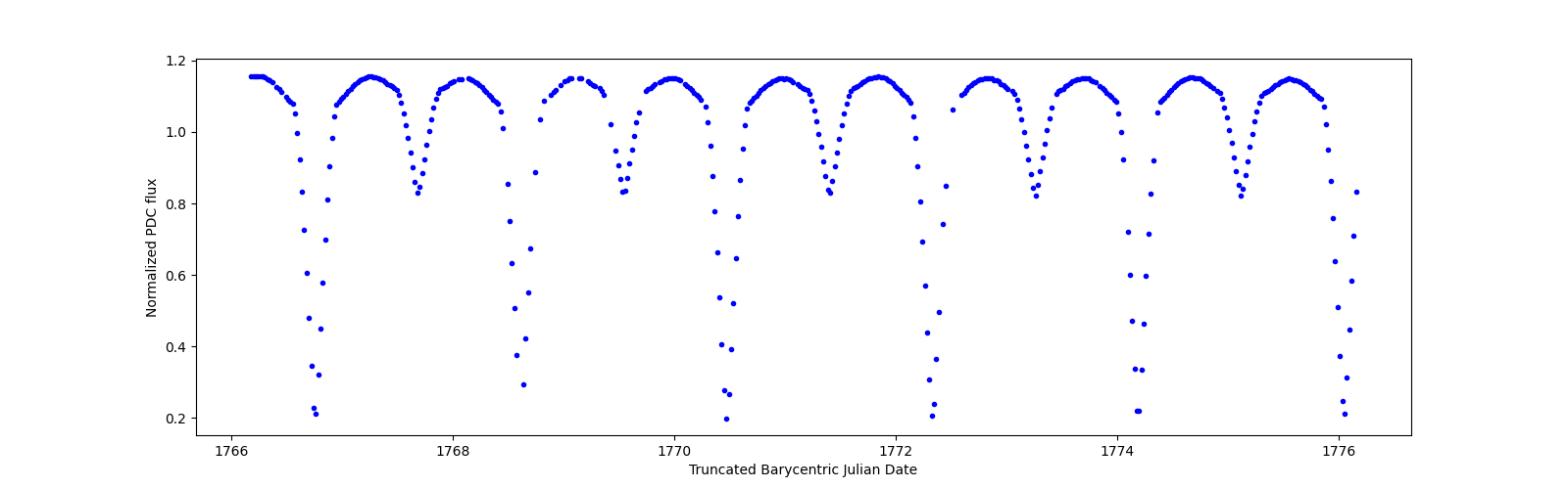 Zoomed-in timeseries plot