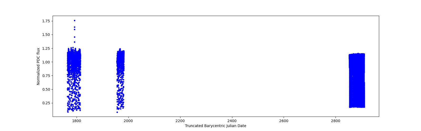 Timeseries plot