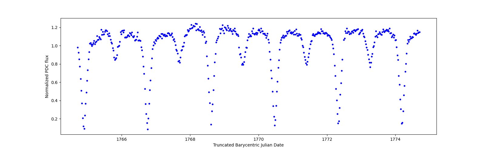 Zoomed-in timeseries plot