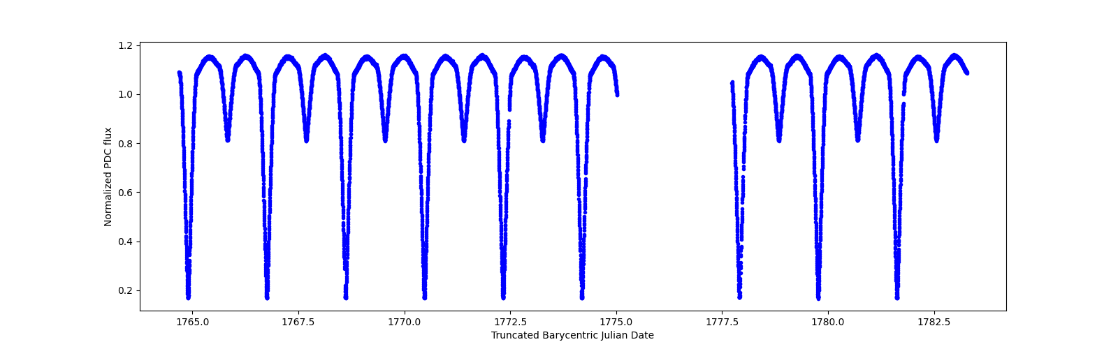 Zoomed-in timeseries plot