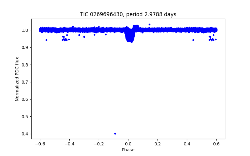 Phase plot