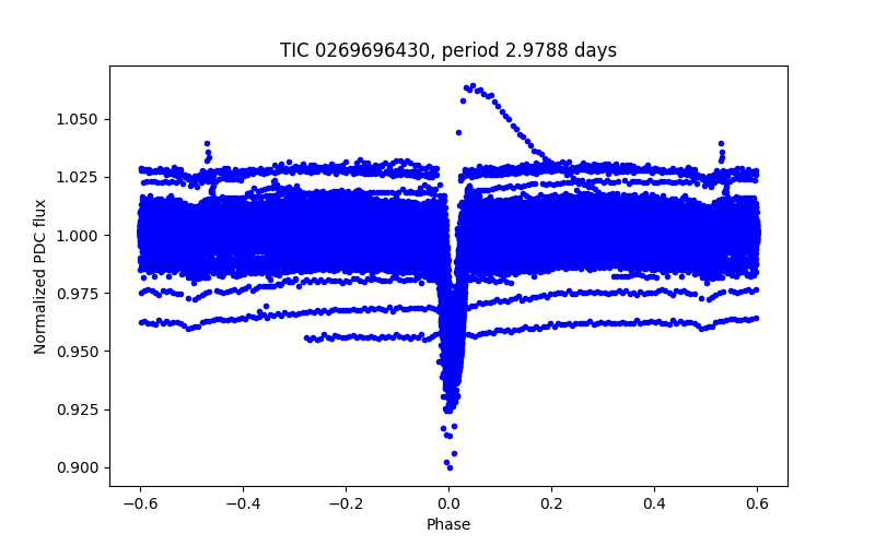 Phase plot
