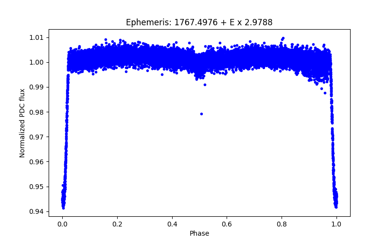 Phase plot