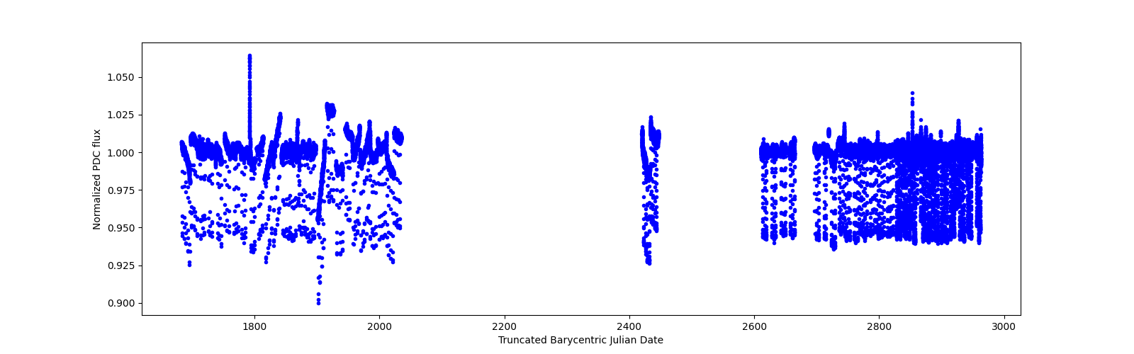 Timeseries plot