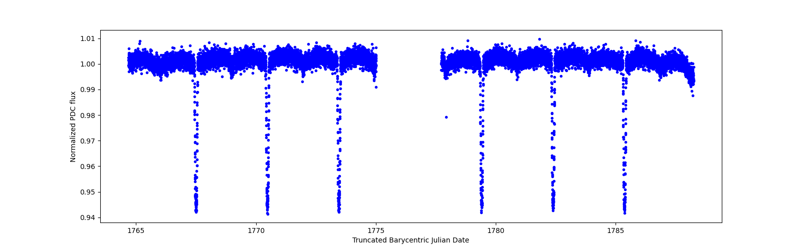 Timeseries plot