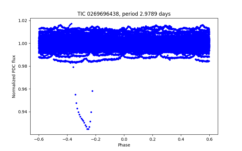 Phase plot