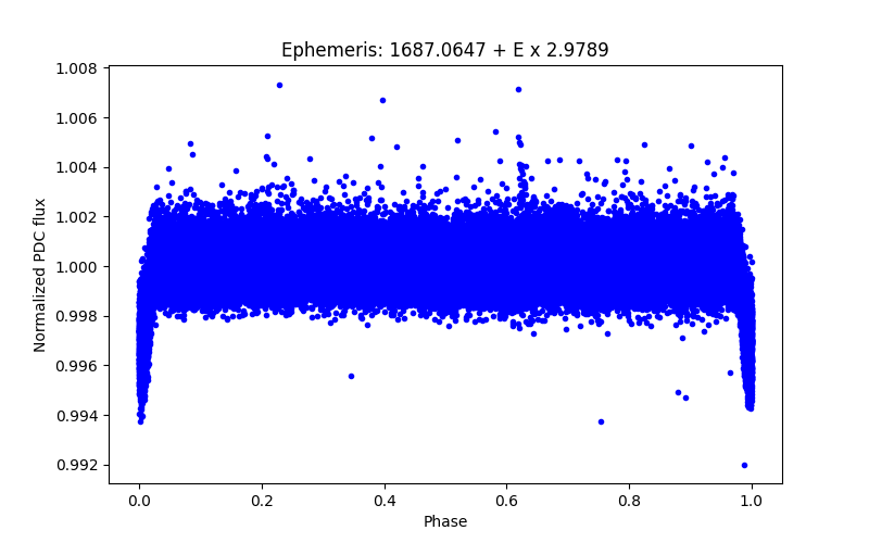 Phase plot