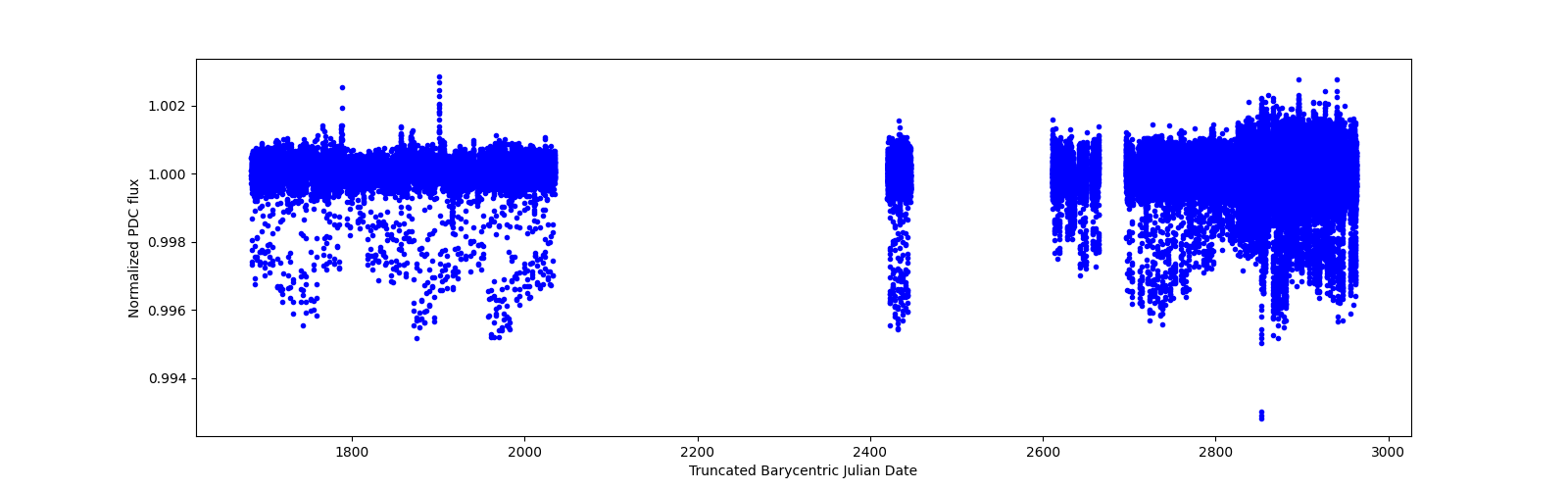 Timeseries plot
