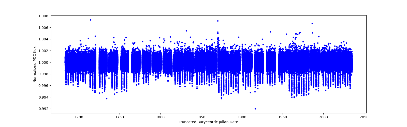 Timeseries plot