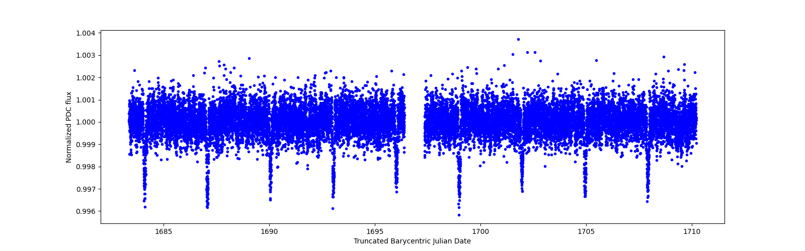 Zoomed-in timeseries plot