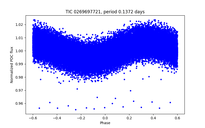 Phase plot