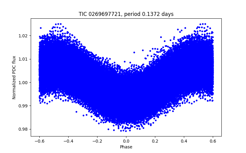 Phase plot