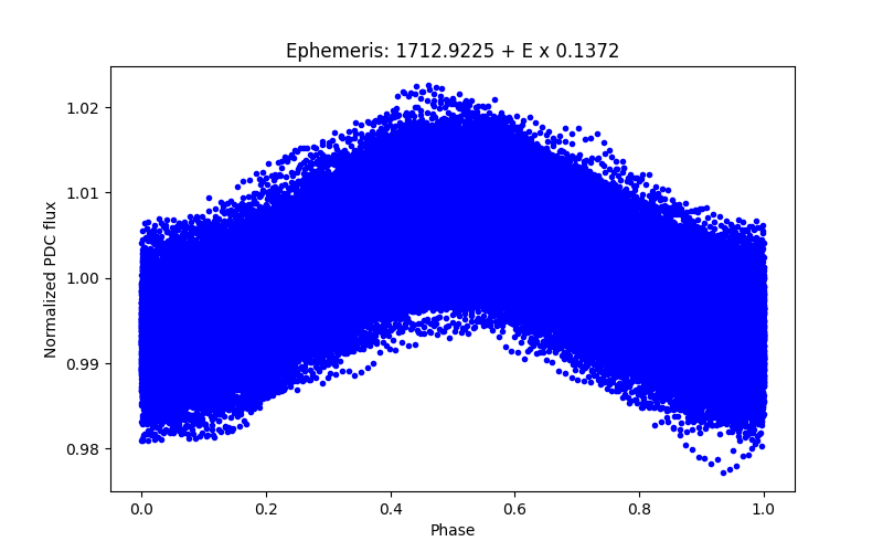 Phase plot