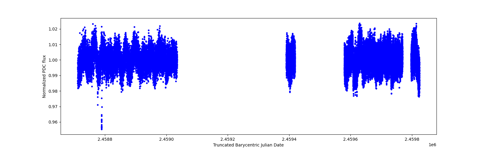 Timeseries plot