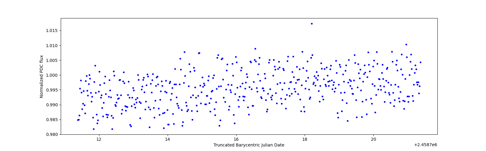 Zoomed-in timeseries plot