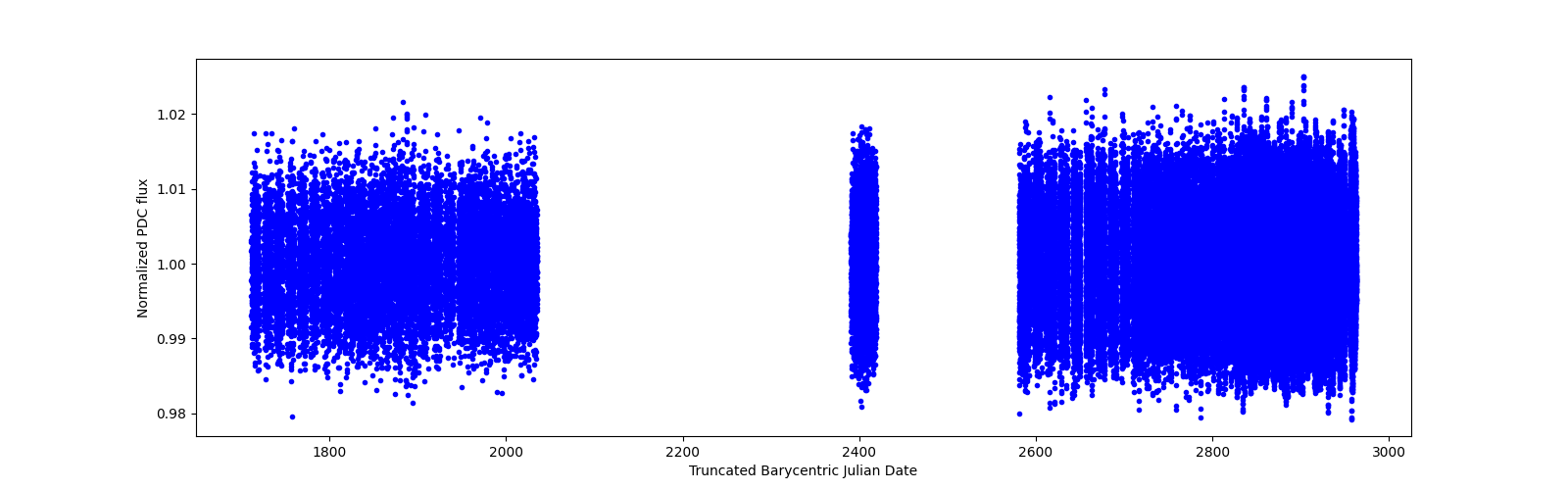 Timeseries plot