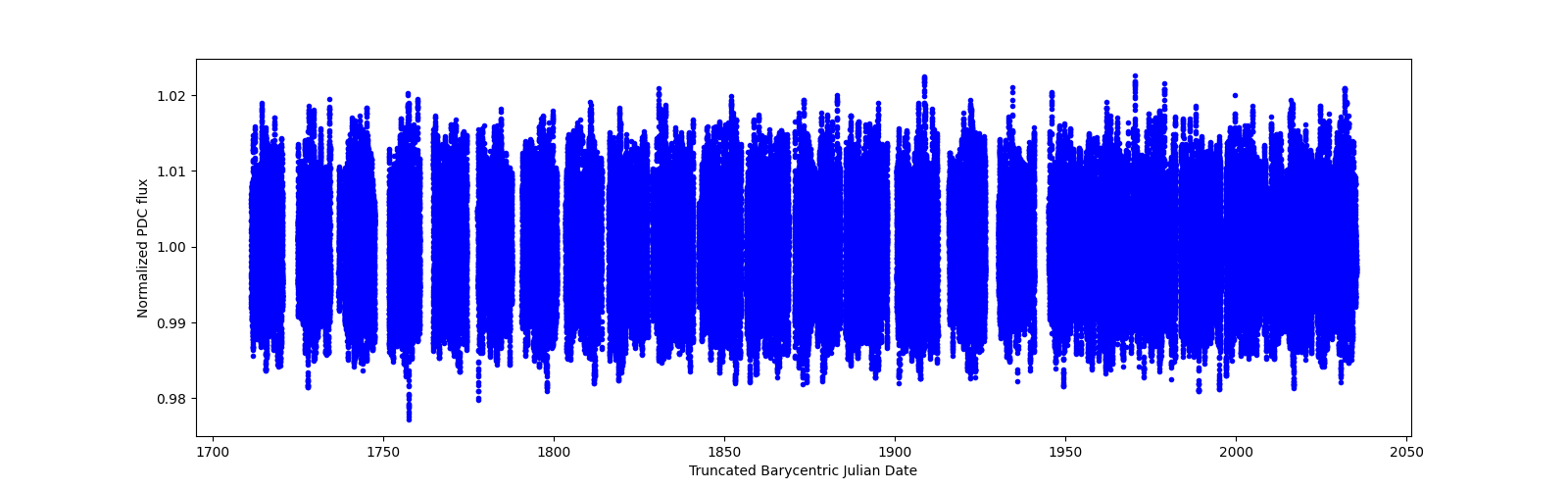 Timeseries plot