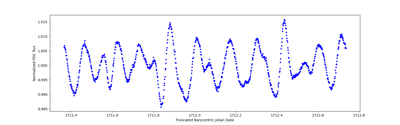 Zoomed-in timeseries plot