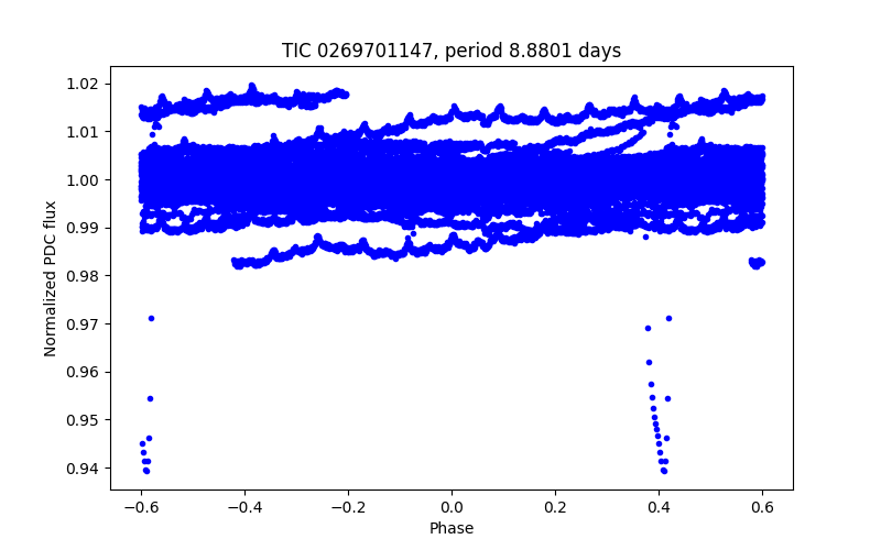 Phase plot