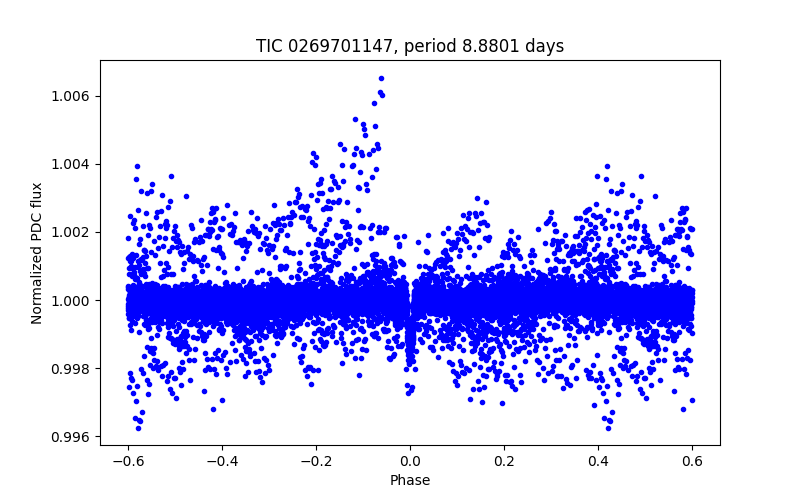 Phase plot
