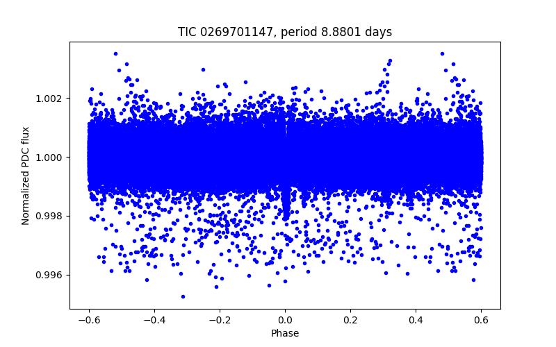 Phase plot