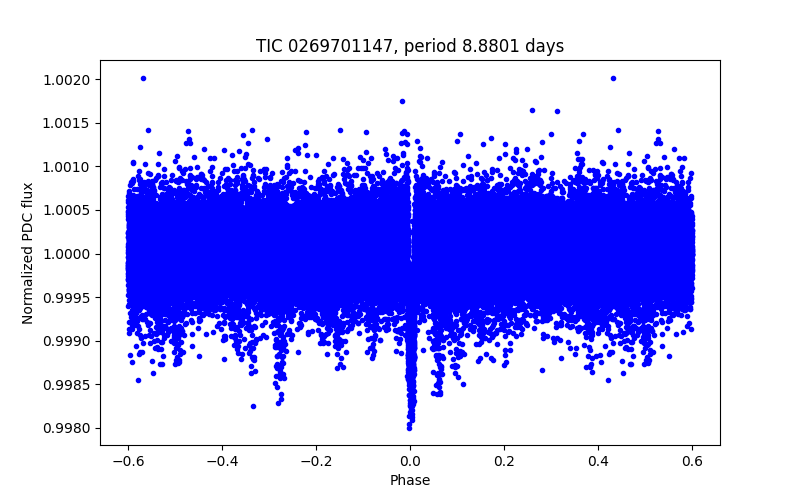 Phase plot