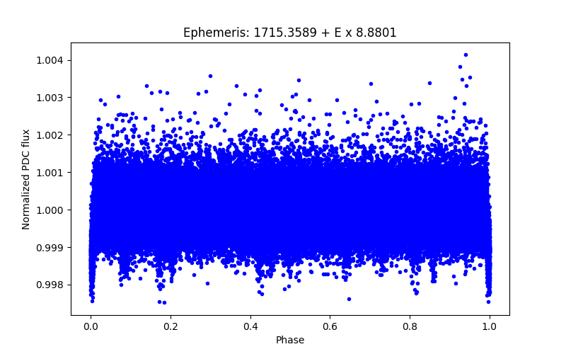 Phase plot