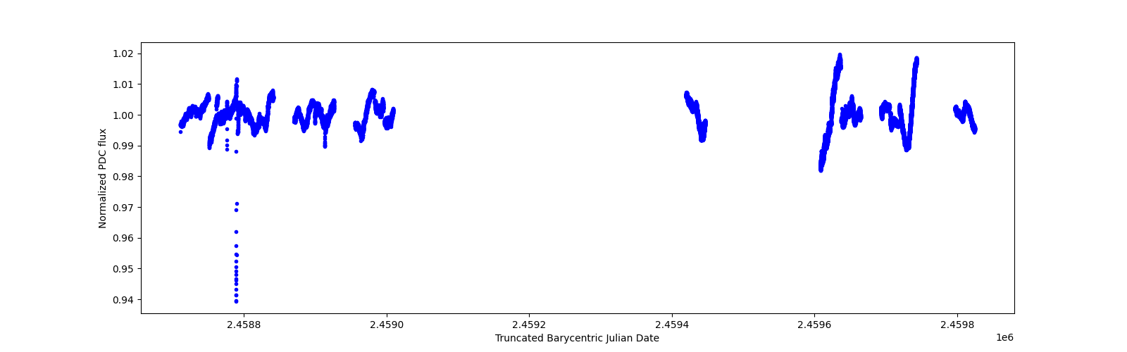 Timeseries plot