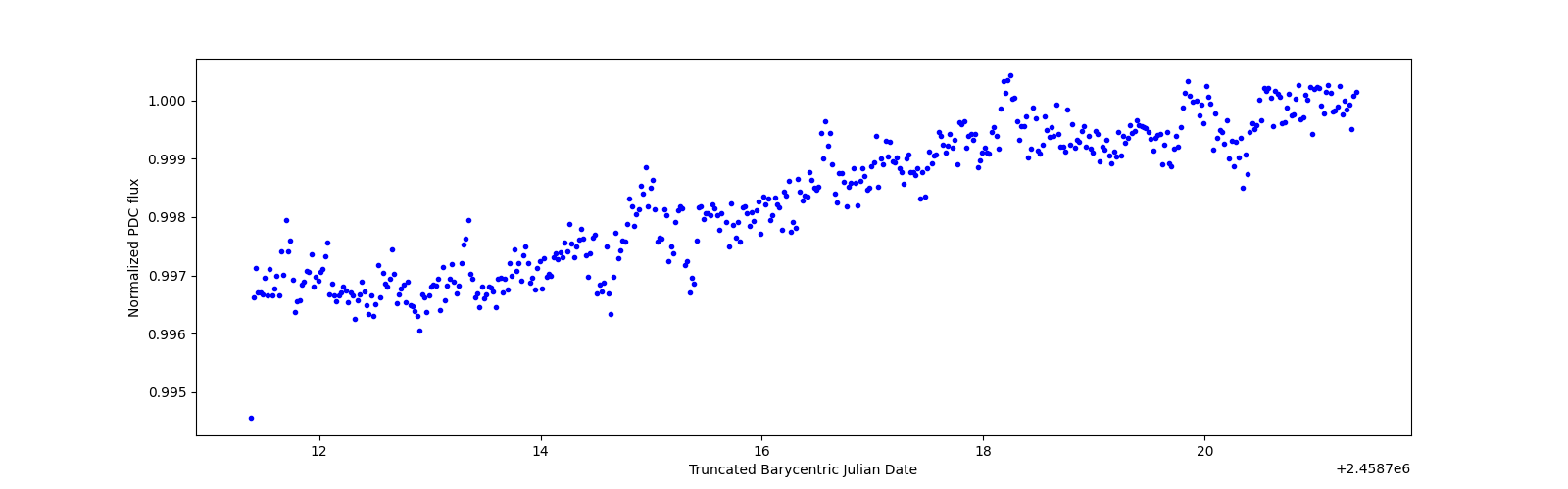 Zoomed-in timeseries plot