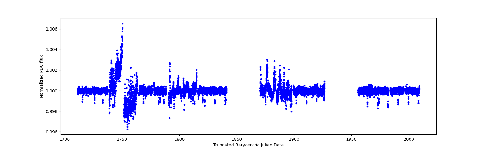Timeseries plot