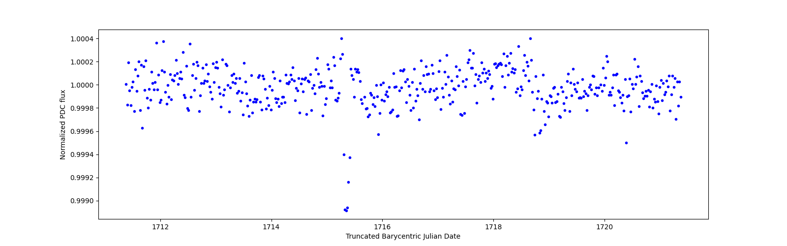 Zoomed-in timeseries plot