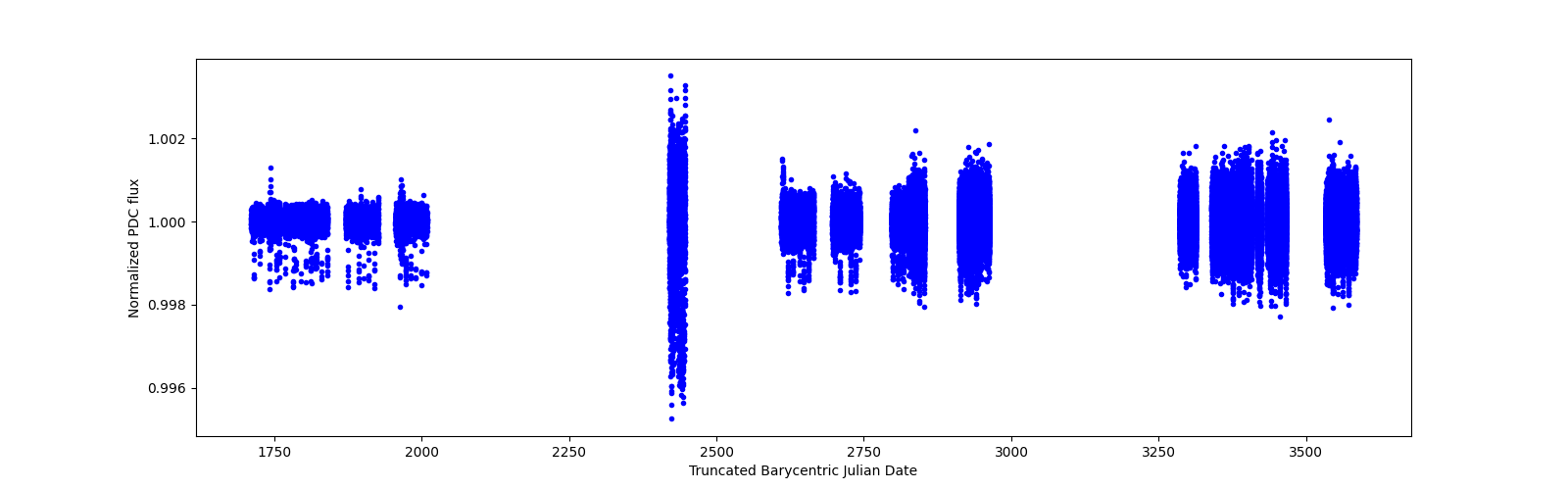 Timeseries plot