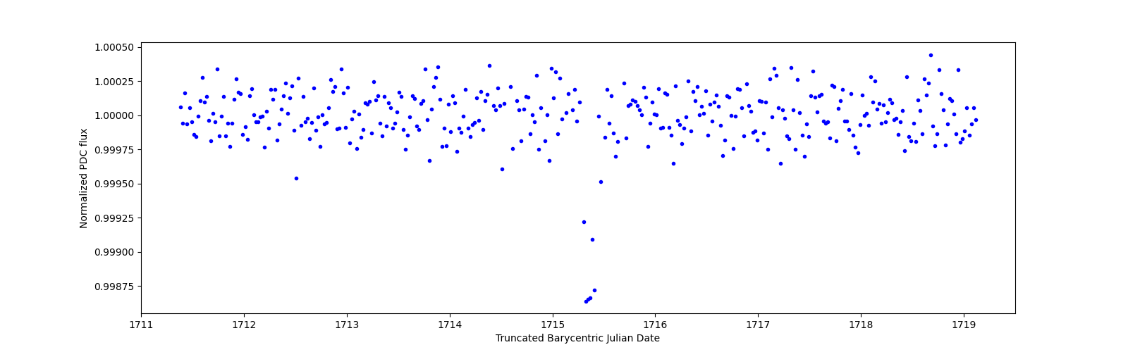 Zoomed-in timeseries plot