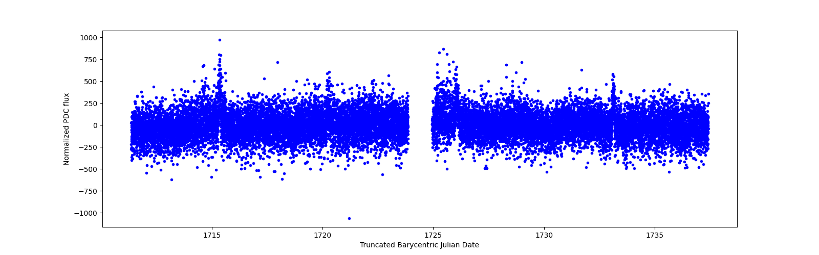 Timeseries plot