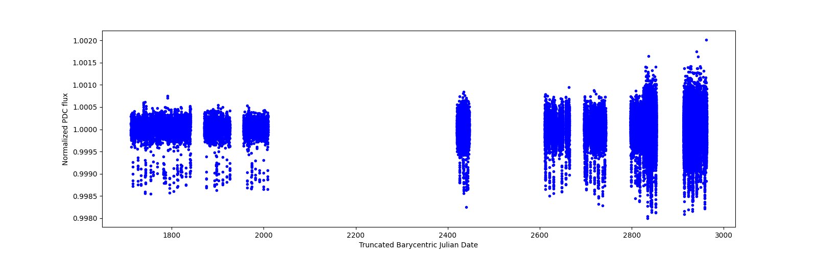 Timeseries plot