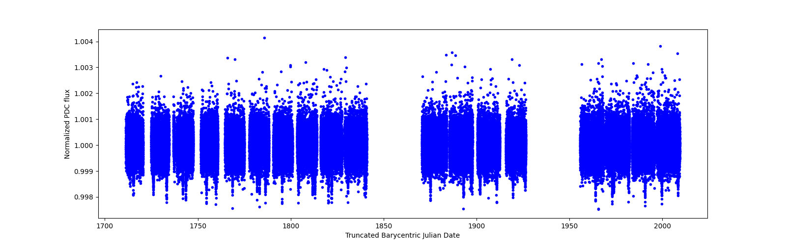 Timeseries plot