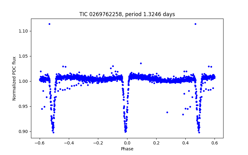 Phase plot