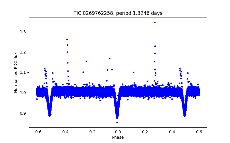 Phase plot