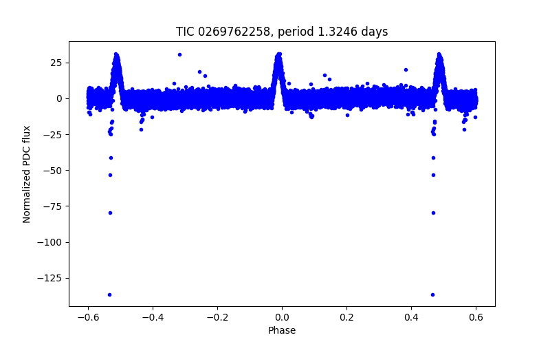 Phase plot