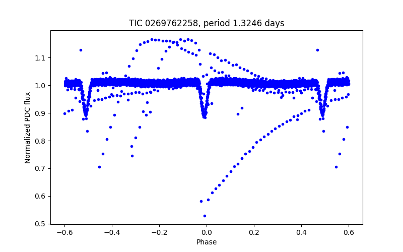 Phase plot