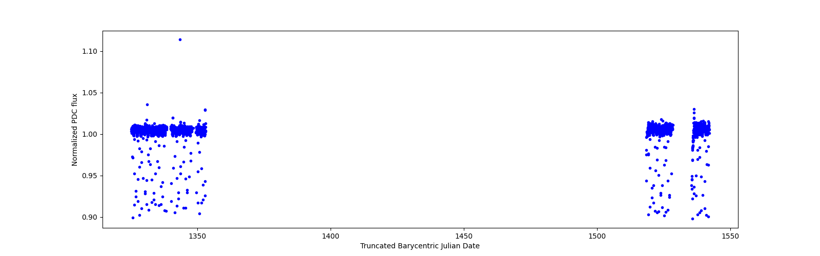 Timeseries plot