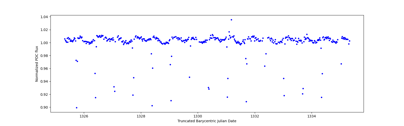 Zoomed-in timeseries plot