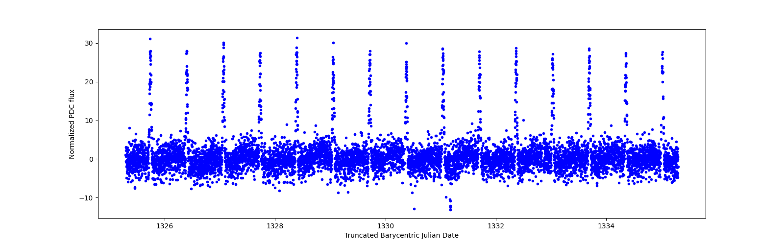 Zoomed-in timeseries plot