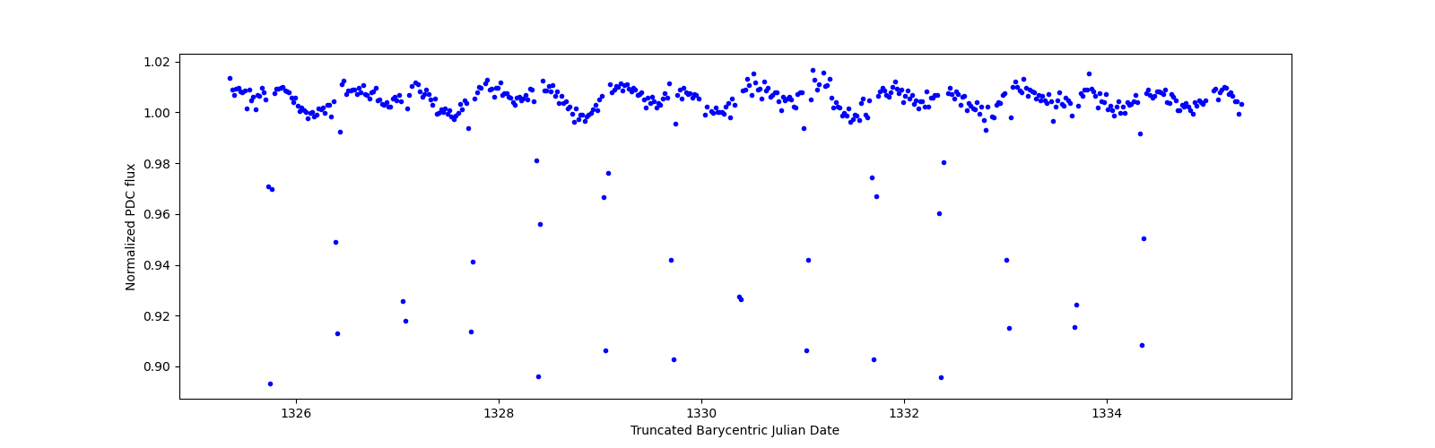 Zoomed-in timeseries plot