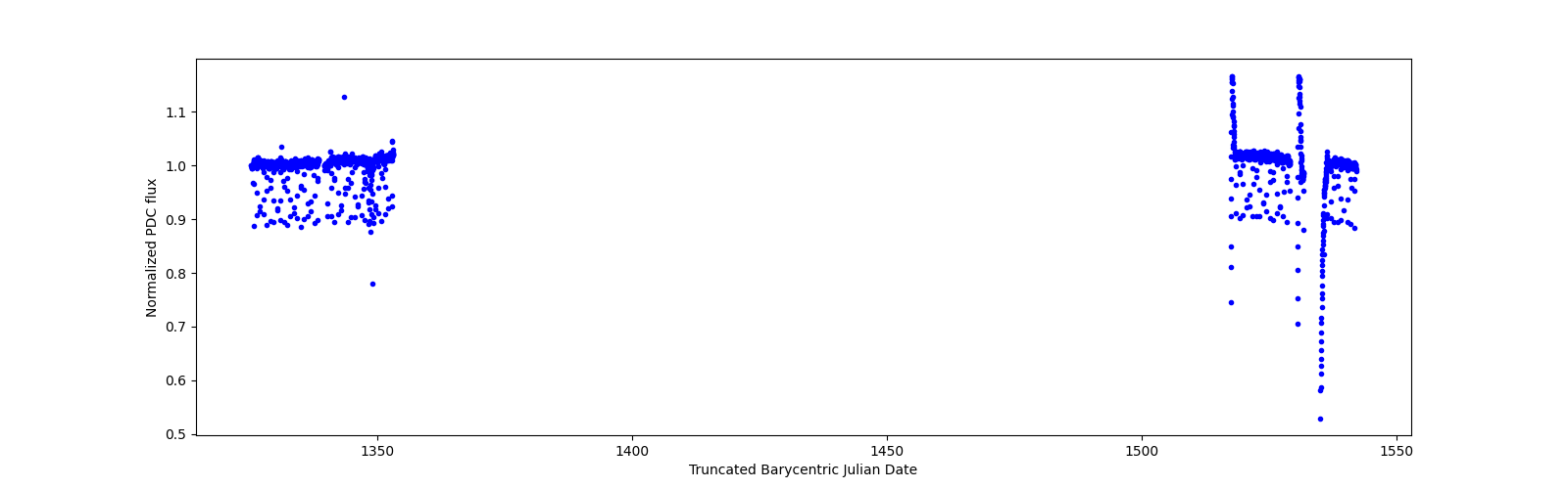 Timeseries plot