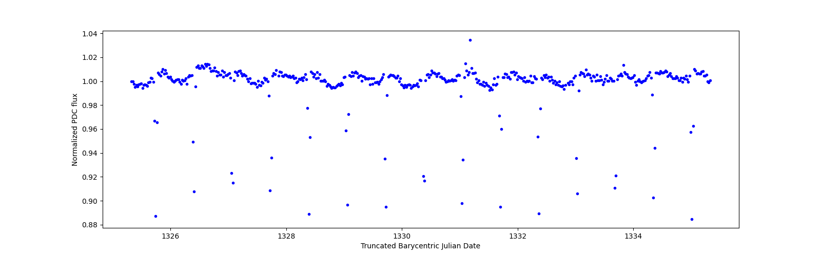 Zoomed-in timeseries plot