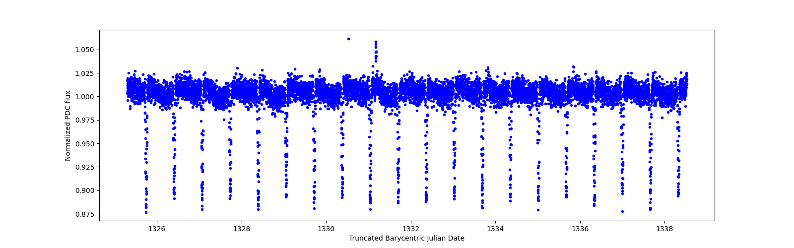 Zoomed-in timeseries plot